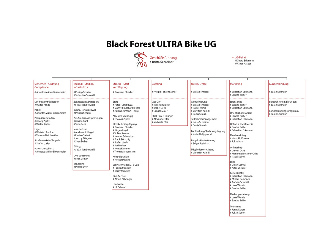 Organigramm BFU