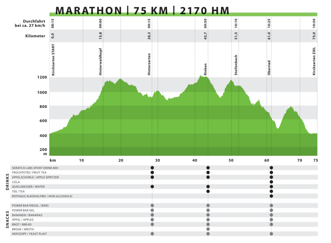 Hhenprofil Marathon 